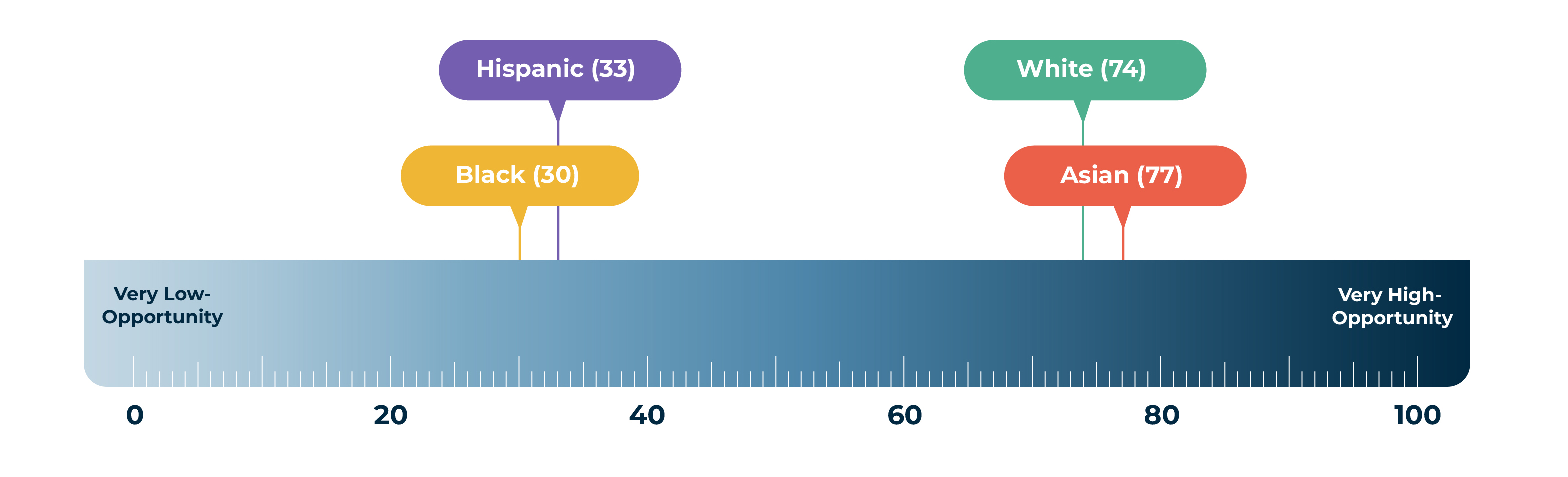 Graphic of a ruler showing the Opportunity Gap between Black, White, Hispanic and Asian children