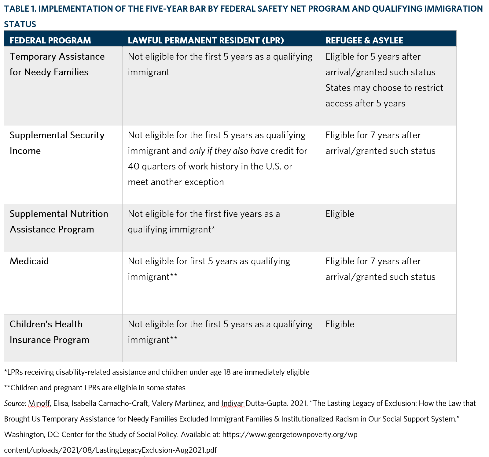 Five year bar Implementation table 